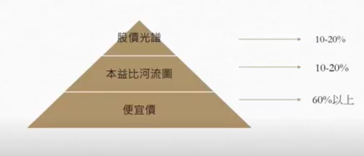 艾蜜莉定存股新功能 : 股價光譜使用說明
