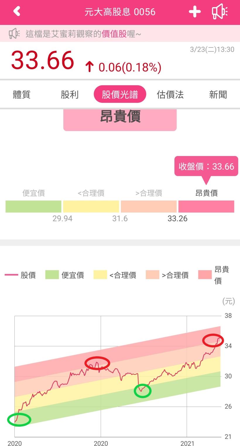艾蜜莉定存股新功能 : 股價光譜使用說明