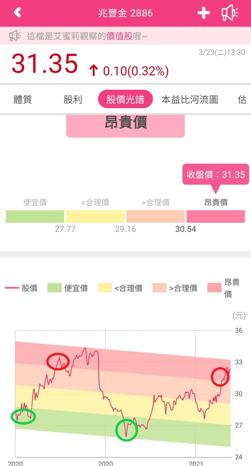 艾蜜莉定存股新功能 : 股價光譜使用說明