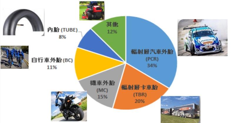 擺脫虧損谷底的國內輪胎大廠正新(2105)，未來展望如何看待 ?