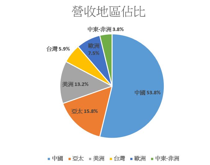 擺脫虧損谷底的國內輪胎大廠正新(2105)，未來展望如何看待 ?