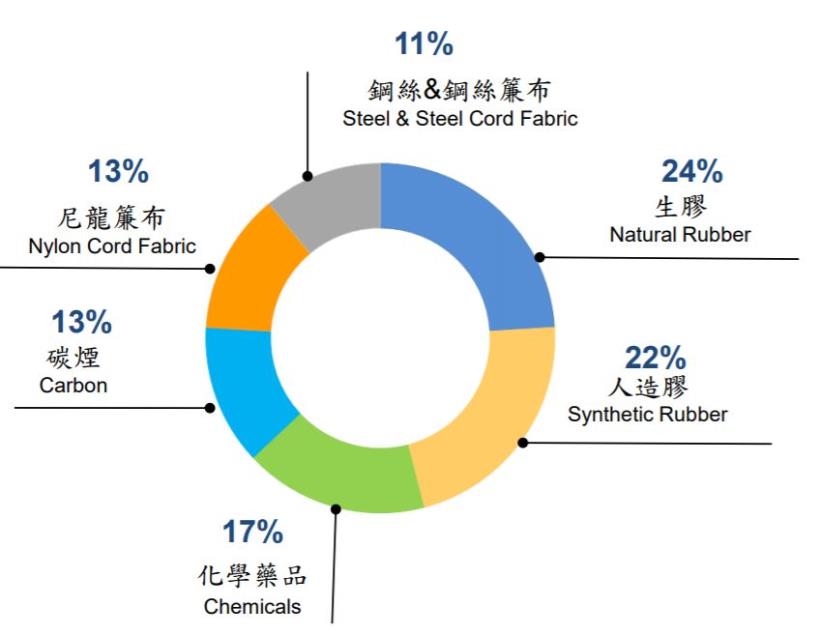 擺脫虧損谷底的國內輪胎大廠正新(2105)，未來展望如何看待 ?