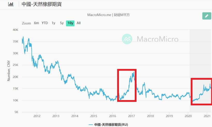 擺脫虧損谷底的國內輪胎大廠正新(2105)，未來展望如何看待 ?