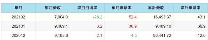 擺脫虧損谷底的國內輪胎大廠正新(2105)，未來展望如何看待 ?