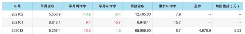  NIKE的好夥伴! 製鞋大廠豐泰 (9910) 重啟擴廠，營運動能強勁 ! 
