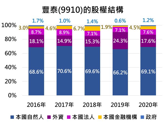 經濟回暖後，製鞋大廠豐泰(9910)能否再次贏來春天?