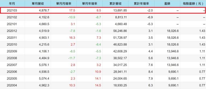 獲利配息皆穩定的存股標的-玉山金(2884)，營收持續成長第一季EPS0.41元，現在還可買進嗎？