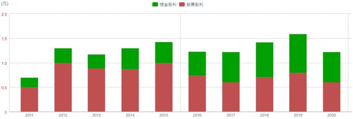 獲利配息皆穩定的存股標的-玉山金(2884)，營收持續成長第一季EPS0.41元，現在還可買進嗎？