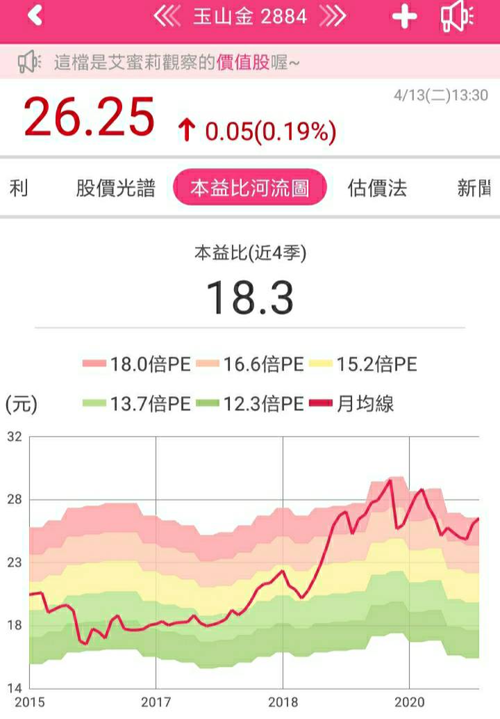 獲利配息皆穩定的存股標的-玉山金(2884)，營收持續成長第一季EPS0.41元，現在還可買進嗎？