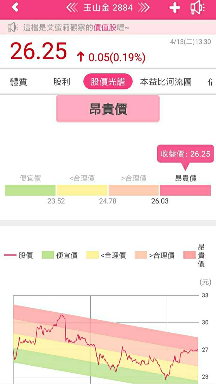獲利配息皆穩定的存股標的-玉山金(2884)，營收持續成長第一季EPS0.41元，現在還可買進嗎？