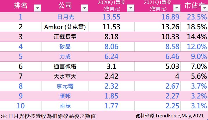 艾蜜莉觀察名單新增個股》全球最大封測廠 日月光投控(3711) : 訂單爆量，Q1 獲利倍增 !
