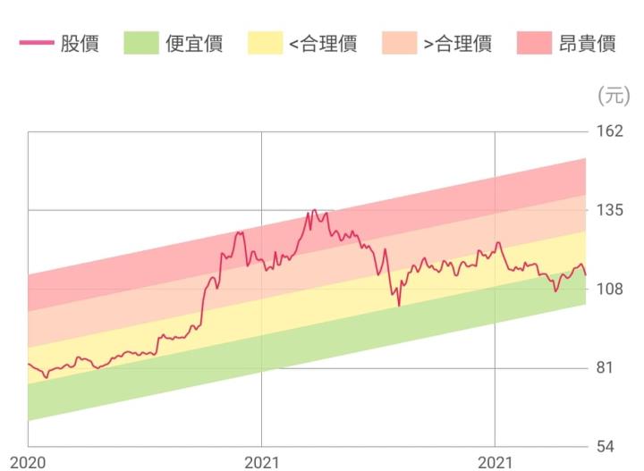 股價