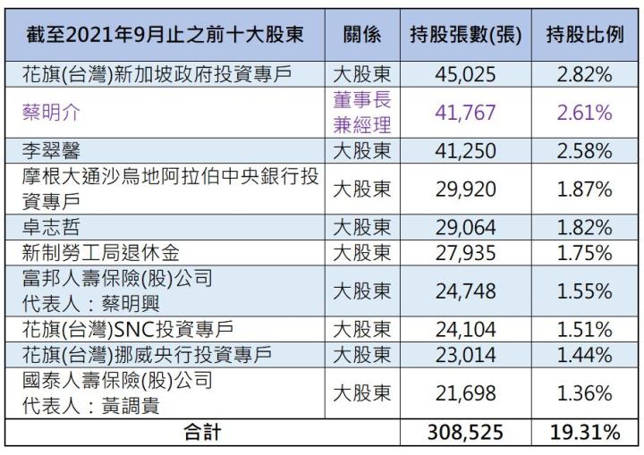 聯發科今年第三季營收創新高，營收成長動能來自哪些產品線呢?