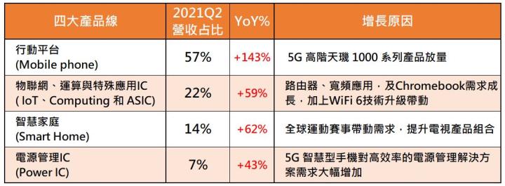 聯發科今年第三季營收創新高，營收成長動能來自哪些產品線呢?