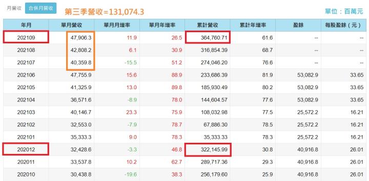 聯發科今年第三季營收創新高，營收成長動能來自哪些產品線呢?