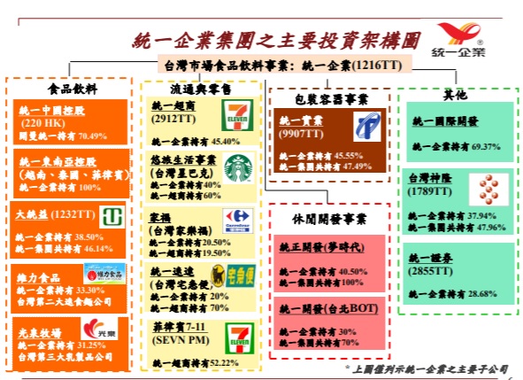 全台首店統一集團優質生活館開幕！統一(1216)近年成長動能不高現在還可買進嗎？