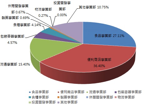 全台首店統一集團優質生活館開幕！統一(1216)近年成長動能不高現在還可買進嗎？