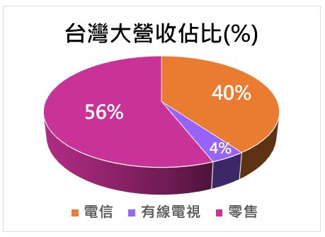 台灣大(3045)除了5G業務，還有你不可不知的營收雙引擎，快來一起瞭解吧!