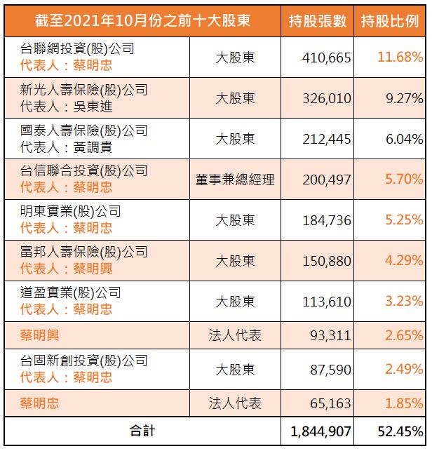 台灣大(3045)除了5G業務，還有你不可不知的營收雙引擎，快來一起瞭解吧!
