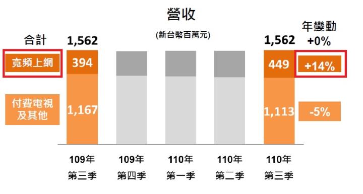 台灣大(3045)除了5G業務，還有你不可不知的營收雙引擎，快來一起瞭解吧!