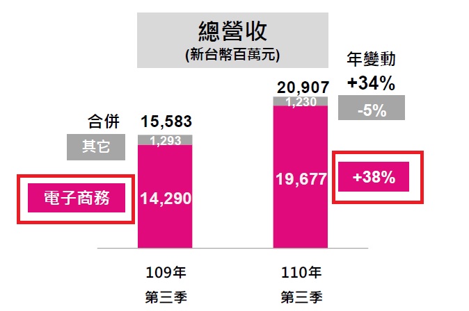 台灣大(3045)除了5G業務，還有你不可不知的營收雙引擎，快來一起瞭解吧!