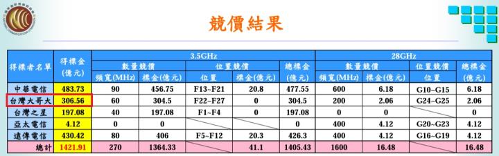台灣大(3045)除了5G業務，還有你不可不知的營收雙引擎，快來一起瞭解吧!