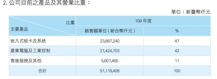 未來五到十年仍有強烈發展潛力，全球前三大工業電腦品牌–研華(2395)