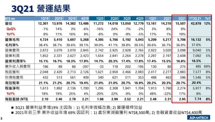 未來五到十年仍有強烈發展潛力，全球前三大工業電腦品牌–研華(2395)