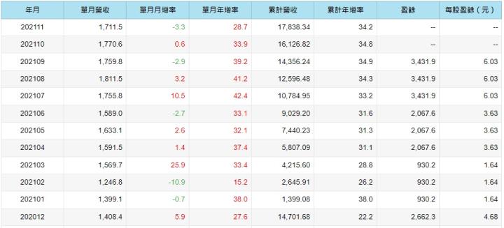 IC封測廠超豐(2441)，配息3.1元創歷史新高，2022年新廠效應將顯現，目前還可以買進嗎？