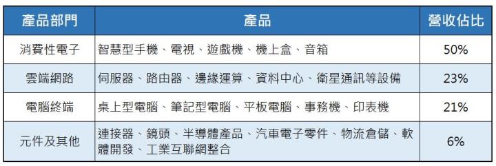 積極朝「3+3」領域發展的鴻海(2317)，未來的營收亮點有哪些呢?
