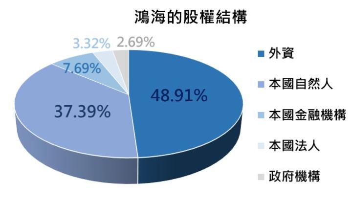 積極朝「3+3」領域發展的鴻海(2317)，未來的營收亮點有哪些呢?