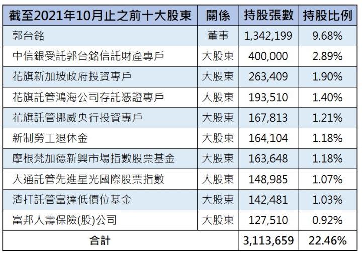 積極朝「3+3」領域發展的鴻海(2317)，未來的營收亮點有哪些呢?