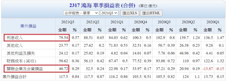 積極朝「3+3」領域發展的鴻海(2317)，未來的營收亮點有哪些呢?
