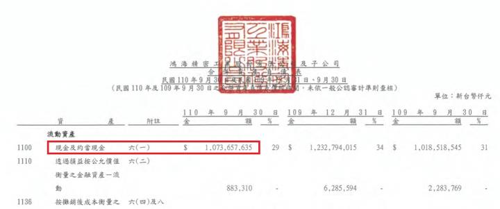 積極朝「3+3」領域發展的鴻海(2317)，未來的營收亮點有哪些呢?