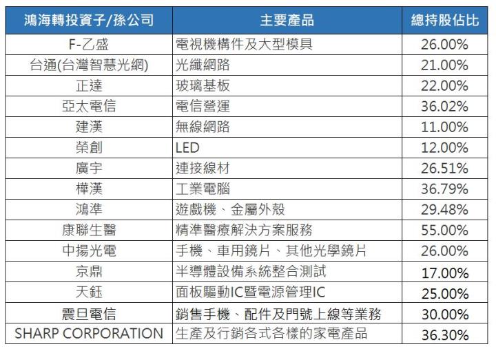 積極朝「3+3」領域發展的鴻海(2317)，未來的營收亮點有哪些呢?