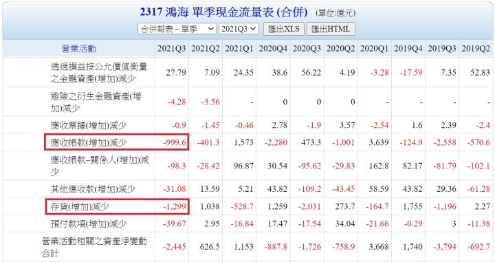 積極朝「3+3」領域發展的鴻海(2317)，未來的營收亮點有哪些呢?