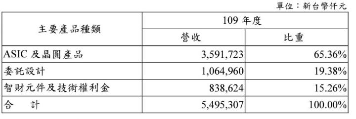 人氣不燒退的矽智財（IP），近期股價創14年新高的潛力股—智原(3035)
