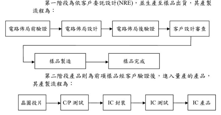 人氣不燒退的矽智財（IP），近期股價創14年新高的潛力股—智原(3035)