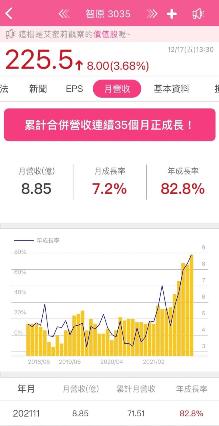 人氣不燒退的矽智財（IP），近期股價創14年新高的潛力股—智原(3035)