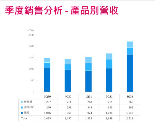 人氣不燒退的矽智財（IP），近期股價創14年新高的潛力股—智原(3035)