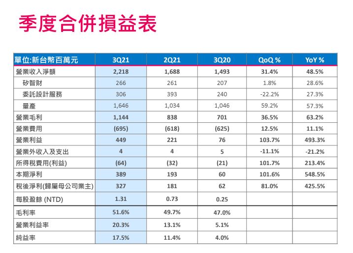 人氣不燒退的矽智財（IP），近期股價創14年新高的潛力股—智原(3035)