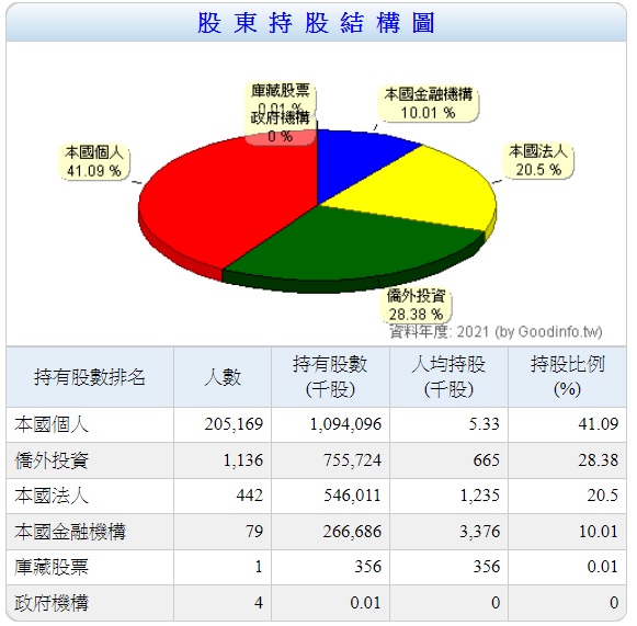 特斯拉供應鏈商-和碩(4938) 殖利率高又穩定，目前仍在成長期階段還可以買進嗎？