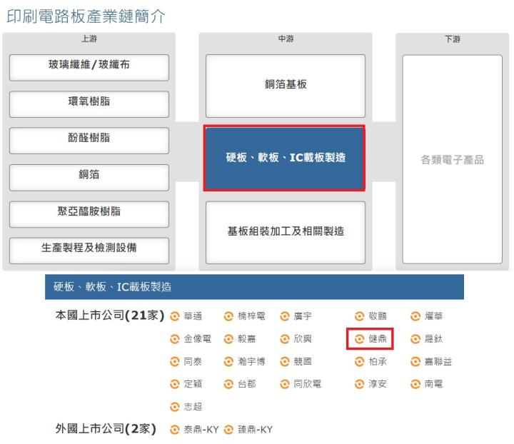 2021年經歷供應鏈斷鏈及缺料危機，PCB大廠-健鼎(3044)的營收表現如何呢?