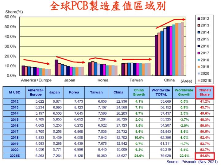 2021年經歷供應鏈斷鏈及缺料危機，PCB大廠-健鼎(3044)的營收表現如何呢?