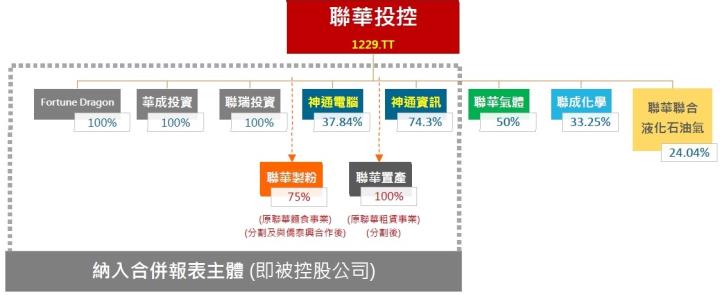 市佔率最高的麵粉供應商-聯華(1229) 2021年營收創下歷史新高，近期原物料上漲，還可以買進嗎？ 
