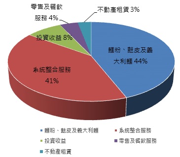 市佔率最高的麵粉供應商-聯華(1229) 2021年營收創下歷史新高，近期原物料上漲，還可以買進嗎？ 