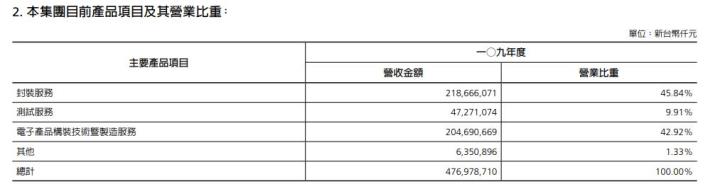 在疫情下仍閃閃發光，2021年度獲利達歷史新高的半導體封測龍頭–日月光投控(3711) 