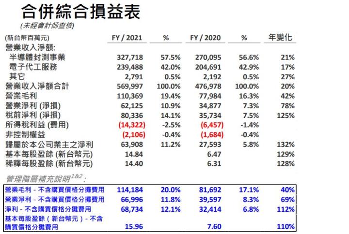 在疫情下仍閃閃發光，2021年度獲利達歷史新高的半導體封測龍頭–日月光投控(3711) 