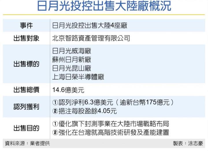 在疫情下仍閃閃發光，2021年度獲利達歷史新高的半導體封測龍頭–日月光投控(3711) 