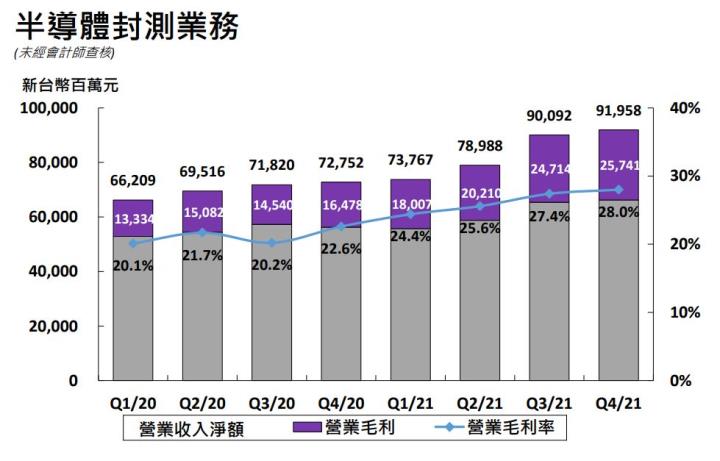 在疫情下仍閃閃發光，2021年度獲利達歷史新高的半導體封測龍頭–日月光投控(3711) 